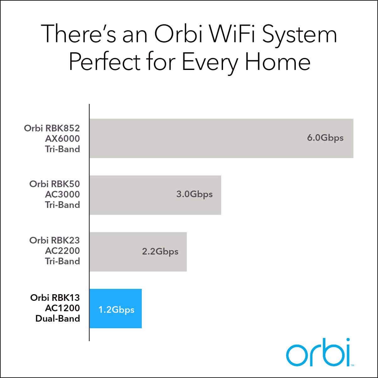 Orbi Dual-band AC1200 Mesh WiFi System (RBK13-100PES)